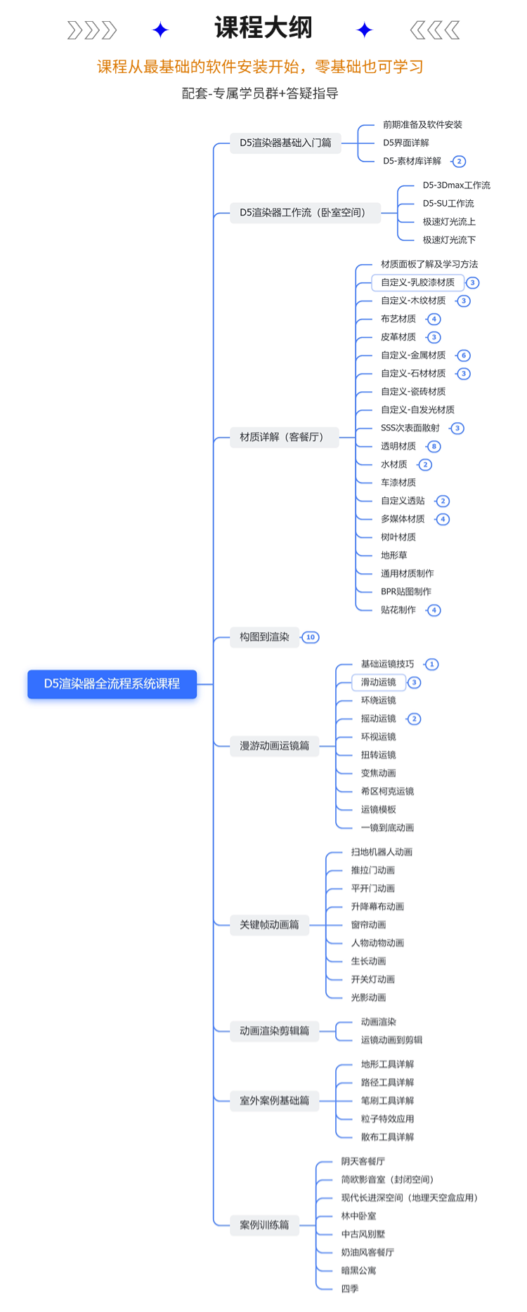 图片[3]-D5渲染器全流程零基础到进阶系统课-刷子库